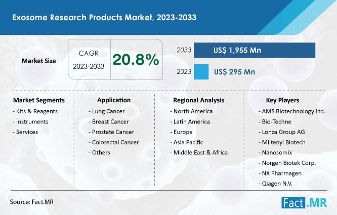 Exosome Research Products Market Growth Forecast by Fact.MR