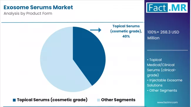 Exosome Serums Market Analysis By Product Form