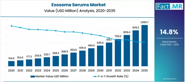 Exosome Serums Market Analysis By Value 2025 To 2035