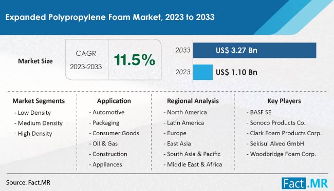 Expanded Polypropylene Foam Market Size, Share, Trends, Growth, Demand and Sales Forecast Report by Fact.MR