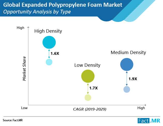 expanded polypropylene foam market opportunity analysis by type