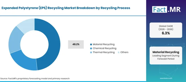 Expanded Polystyrene Eps Recycling Market Breakdown Recycling Process