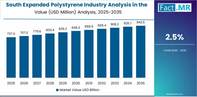 Expanded Polystyrene Industry Analysis In The Usa Country Value Analysis