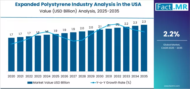 Expanded Polystyrene Industry Analysis In The Usa Market Value Analysis