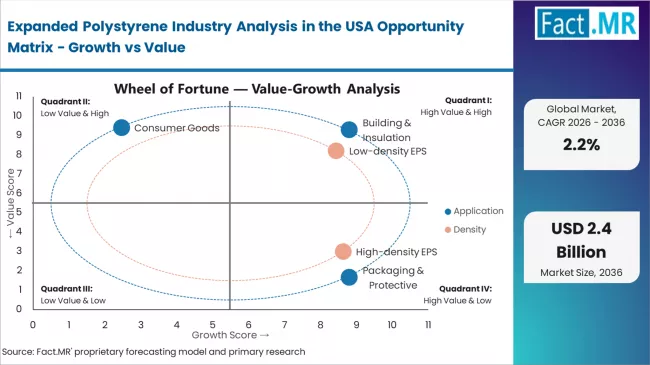 Expanded Polystyrene Industry Analysis In The Usa Opportunity Matrix Growth Vs Value