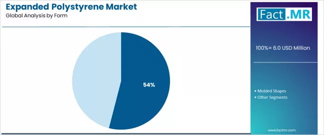 Expanded Polystyrene Market Analysis By Form Expanded Polystyrene Market Analysis By Form