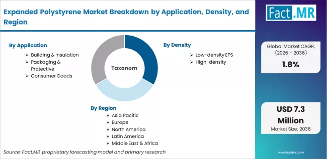 Expanded Polystyrene Market Breakdown By Application, Density, And Region