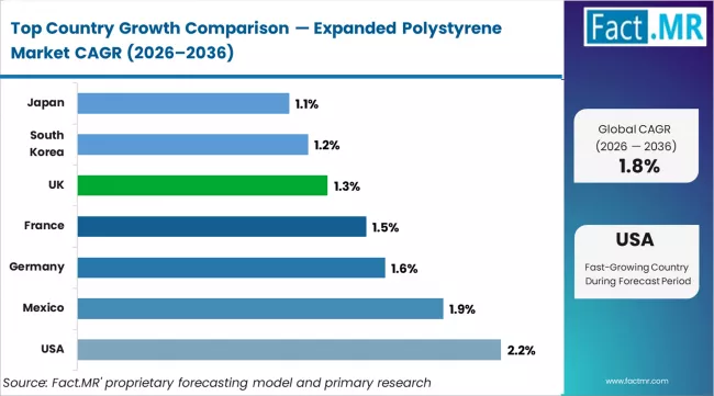 Expanded Polystyrene Market Cagr Analysis By Country