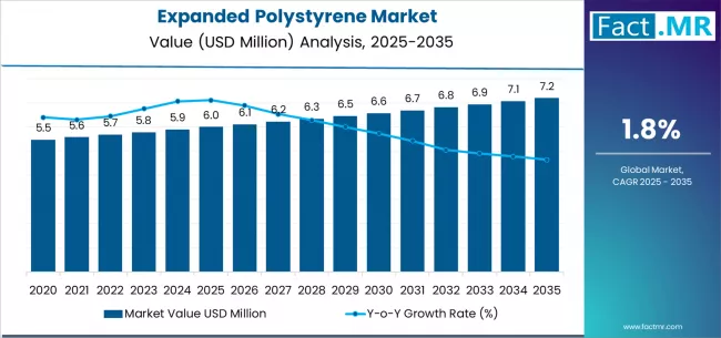 Expanded Polystyrene Market Market Value Analysis Expanded Polystyrene Market Market Value Analysis