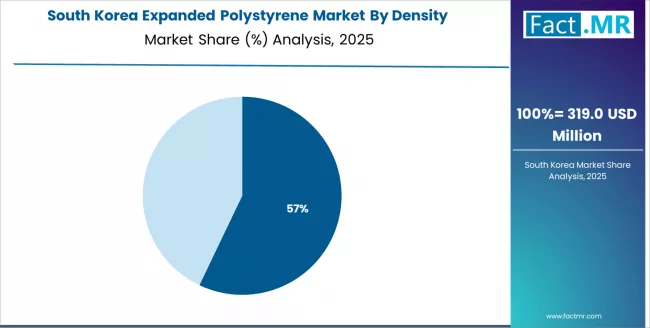 Expanded Polystyrene Market South Korea Market Share Analysis By Density Expanded Polystyrene Market South Korea Market Share Analysis By Density