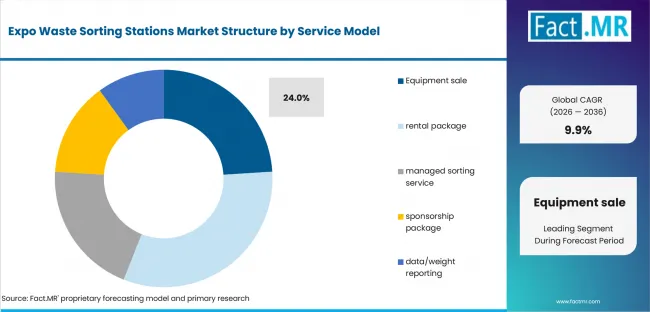 Expo Waste Sorting Stations Market Analysis By Service Model