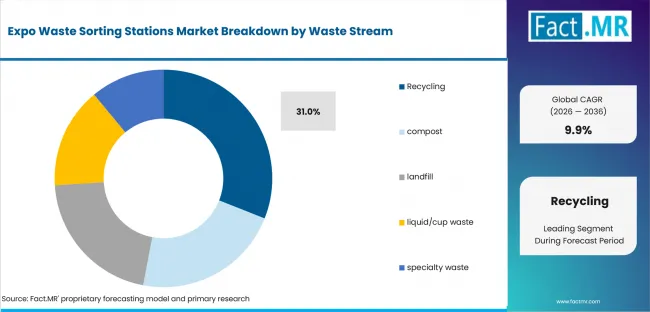 Expo Waste Sorting Stations Market Analysis By Waste Stream