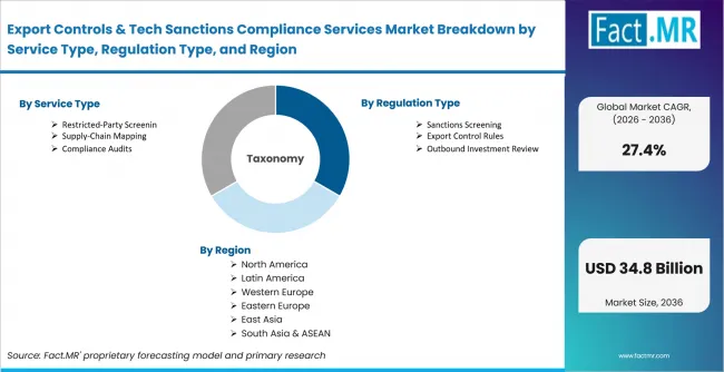 Export Controls & Tech Sanctions Compliance Services Market Breakdown By Service Type, Regulation Type, And Region Export Controls & Tech Sanctions Compliance Services Market Breakdown By Service Type, Regulation Type, And Region