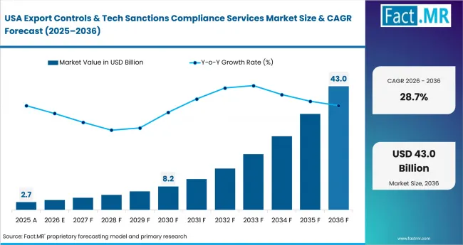 Export Controls & Tech Sanctions Compliance Services Market Country Value Analysis Export Controls & Tech Sanctions Compliance Services Market Country Value Analysis