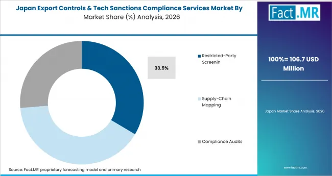 Export Controls & Tech Sanctions Compliance Services Market Japan Market Share Analysis By Service Type Export Controls & Tech Sanctions Compliance Services Market Japan Market Share Analysis By Service Type