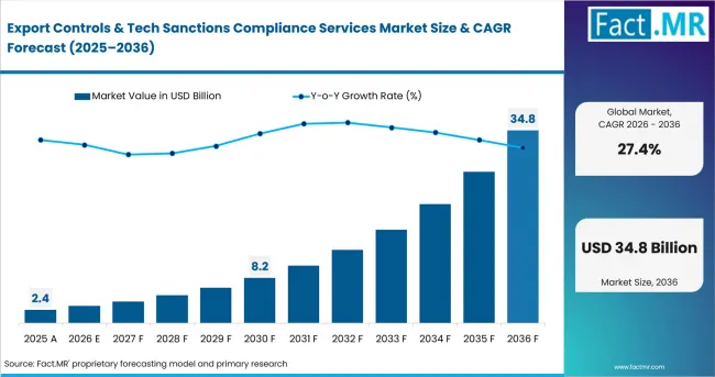 Export Controls & Tech Sanctions Compliance Services Market Value Analysis Export Controls & Tech Sanctions Compliance Services Market Value Analysis