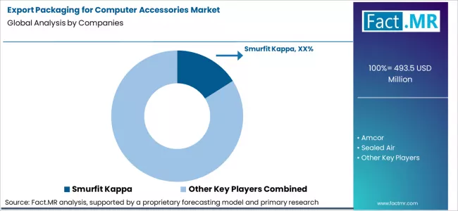 Export Packaging For Computer Accessories Market Analysis By Company