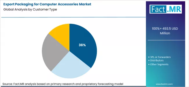 Export Packaging For Computer Accessories Market Analysis By Customer Type