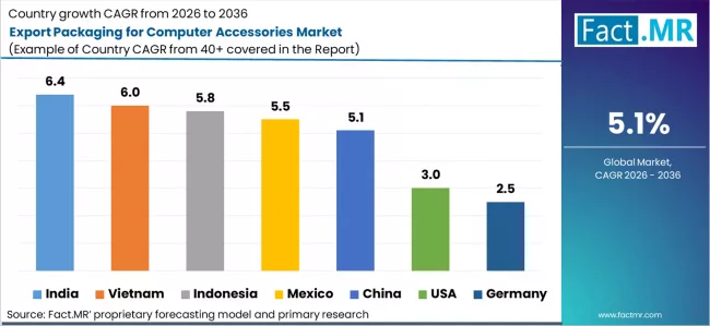 Export Packaging For Computer Accessories Market Cagr Analysis By Country