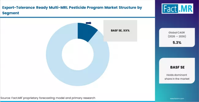 Export Tolerance Ready Multi Mrl Pesticide Program Market Analysis By Company