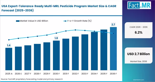 Export Tolerance Ready Multi Mrl Pesticide Program Market Country Value Analysis