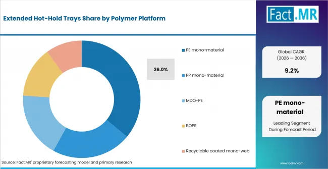 Extended Hot Hold Trays Analysis By Polymer Platform Extended Hot Hold Trays Analysis By Polymer Platform