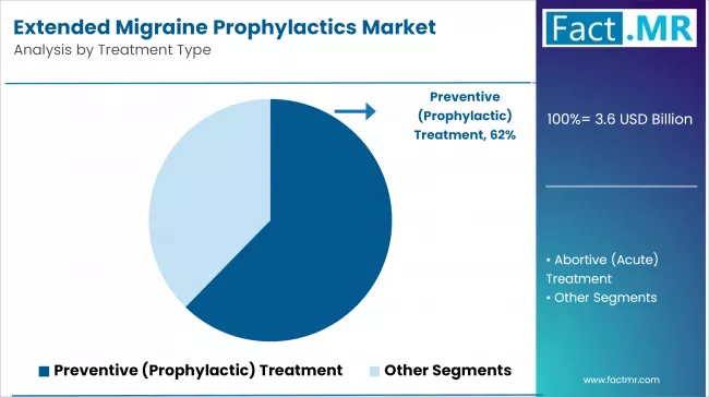 Extended Migraine Prophylactics Market Analysis By Treatment Type