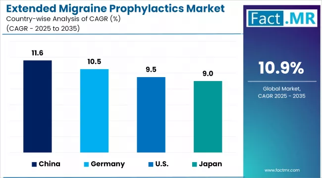Extended Migraine Prophylactics Market Cagr Analysis By Country