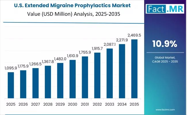 Extended Migraine Prophylactics Market Country Value Analysis