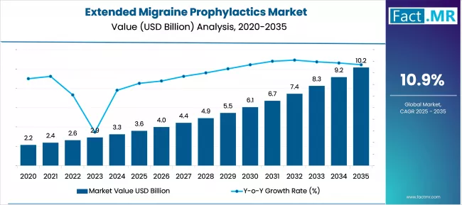 Extended Migraine Prophylactics Market Market Value Analysis