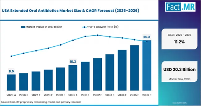 Extended Oral Antibiotics Market Country Value Analysis