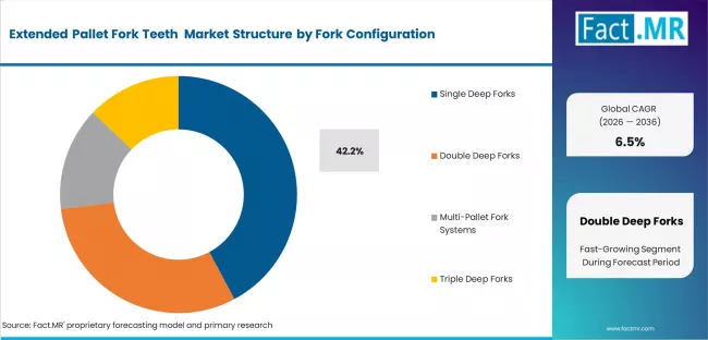 Extended Pallet Fork Teeth Market Analysis By Fork Configuration