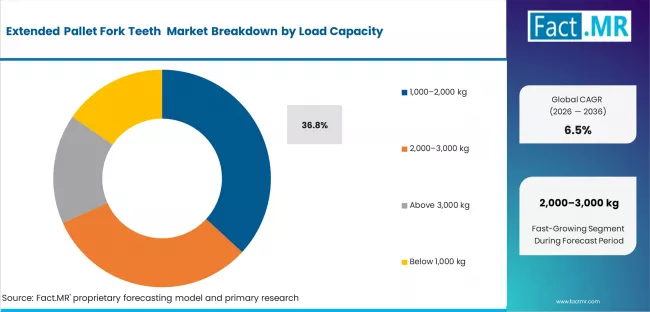 Extended Pallet Fork Teeth Market Analysis By Load Capacity