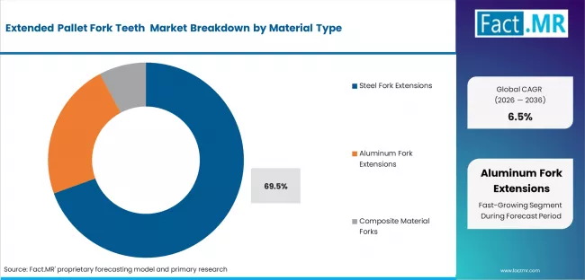 Extended Pallet Fork Teeth Market Analysis By Material Type