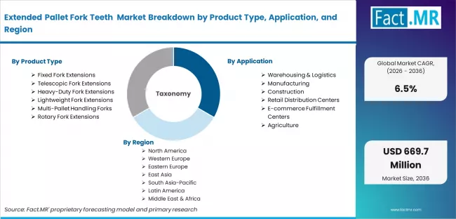 Extended Pallet Fork Teeth Market Breakdown By Product Type, Application, And Region