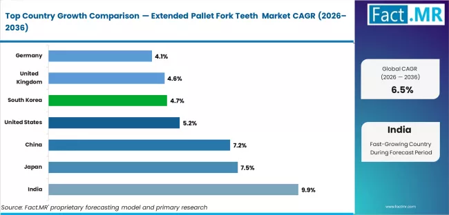 Extended Pallet Fork Teeth Market Cagr Analysis By Country