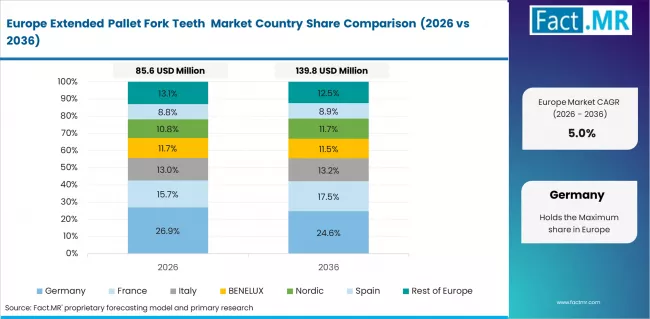 Extended Pallet Fork Teeth Market Europe Country Market Share Analysis, 2026 & 2036