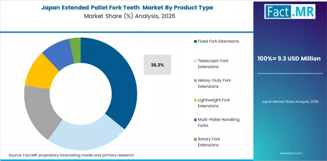 Extended Pallet Fork Teeth Market Japan Market Share Analysis By Product Type