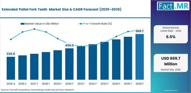 Extended Pallet Fork Teeth  Market Value Analysis