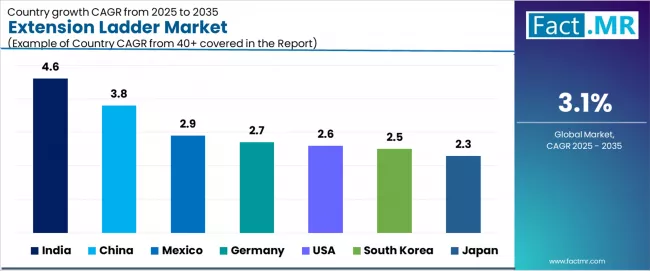 Extension Ladder Market Cagr Analysis By Country Extension Ladder Market Cagr Analysis By Country