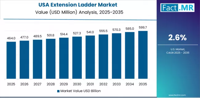 Extension Ladder Market Country Value Analysis Extension Ladder Market Country Value Analysis