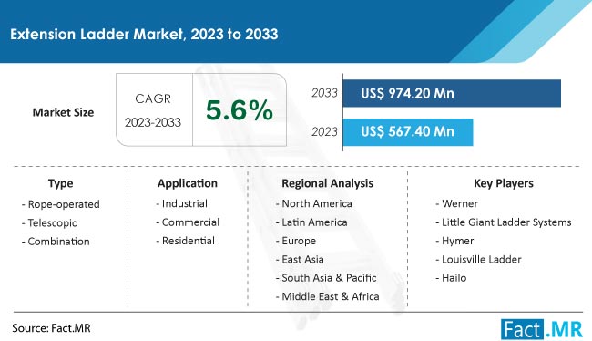 Extension Ladder Market Size, Share, Trends, Growth, Demand and Sales Forecast Report by Fact.MR