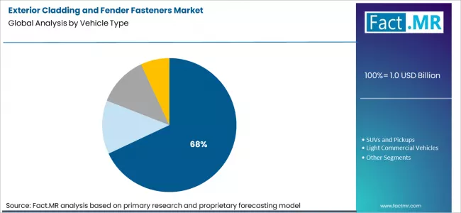 Exterior Cladding And Fender Fasteners Market Analysis By Vehicle Type Exterior Cladding And Fender Fasteners Market Analysis By Vehicle Type