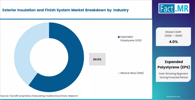 Exterior Insulation And Finish System Market Analysis By Material