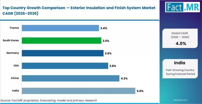 Exterior Insulation And Finish System Market Cagr Analysis By Country