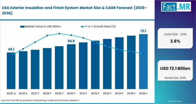Exterior Insulation And Finish System Market Country Value Analysis