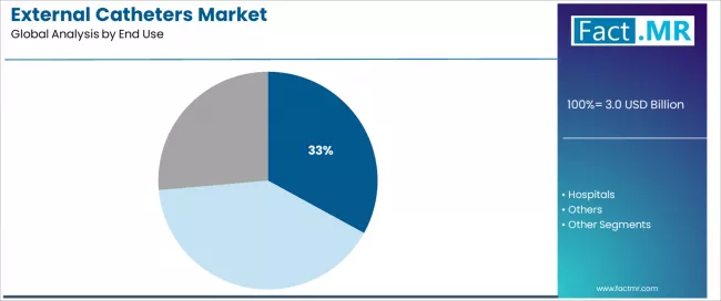 External Catheters Market Analysis By End Use External Catheters Market Analysis By End Use
