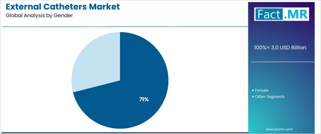 External Catheters Market Analysis By Gender External Catheters Market Analysis By Gender