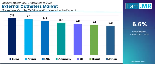 External Catheters Market Cagr Analysis By Country External Catheters Market Cagr Analysis By Country