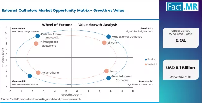 External Catheters Market Opportunity Matrix Growth Vs Value